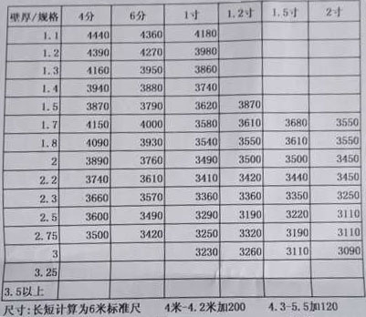 熱鍍鋅大棚管最新最全的尺寸規(guī)格報價