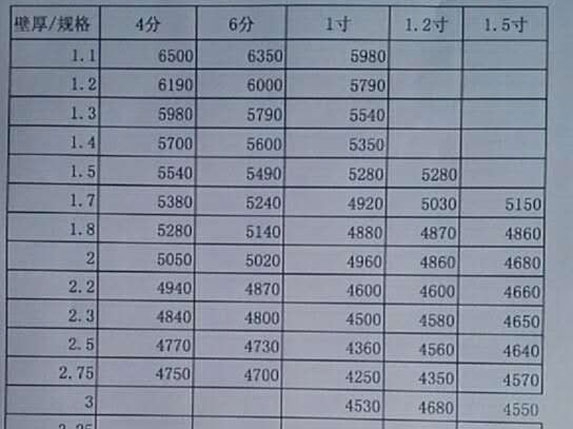 大棚熱鍍鋅鋼管價(jià)格表圖片